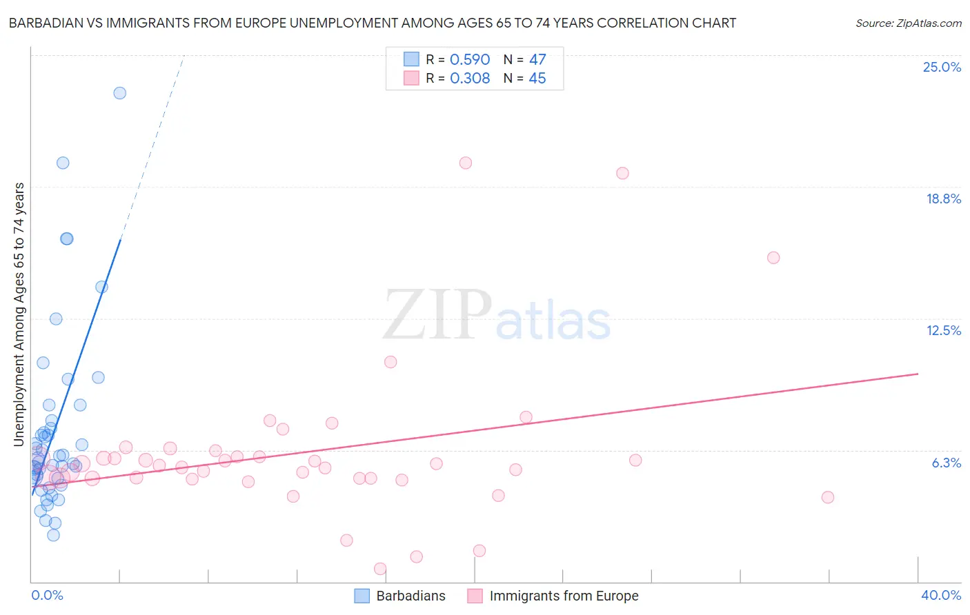 Barbadian vs Immigrants from Europe Unemployment Among Ages 65 to 74 years