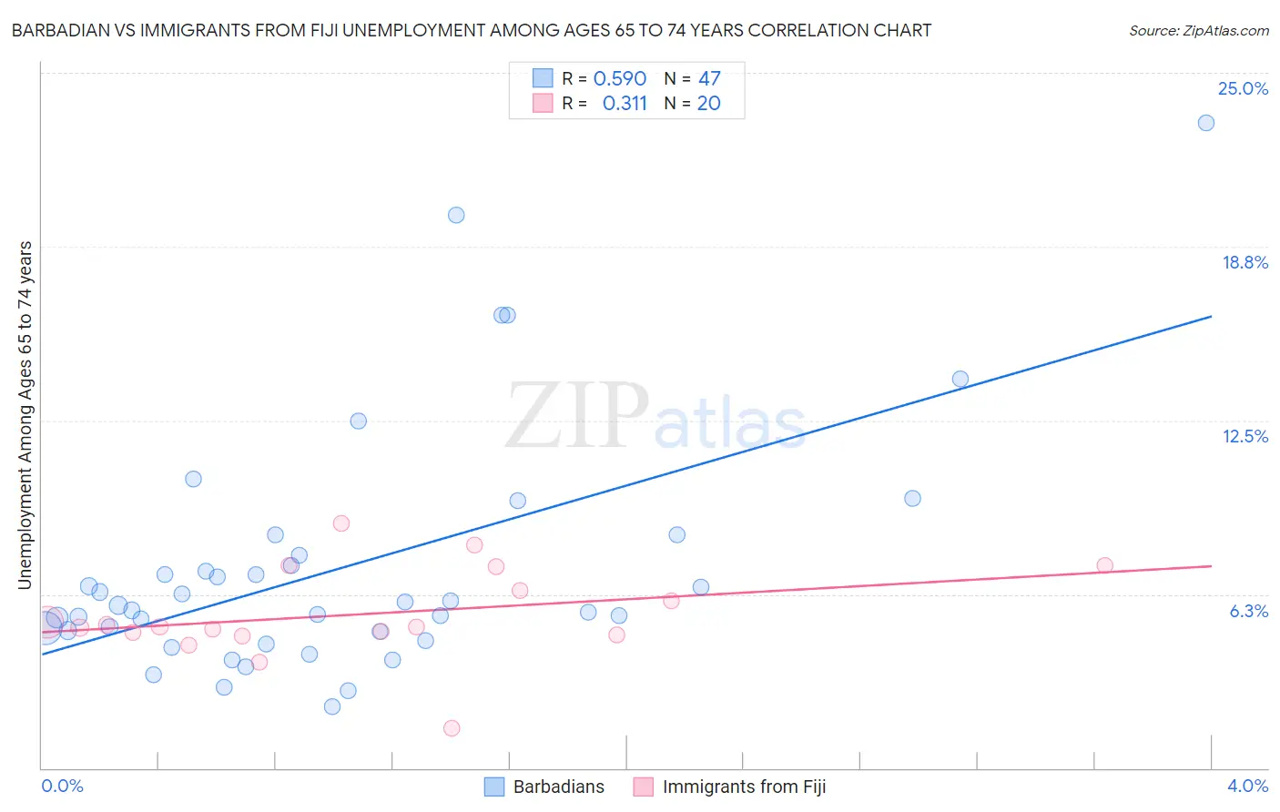 Barbadian vs Immigrants from Fiji Unemployment Among Ages 65 to 74 years