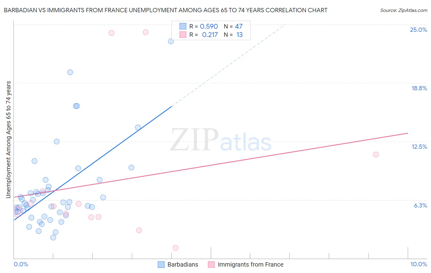 Barbadian vs Immigrants from France Unemployment Among Ages 65 to 74 years