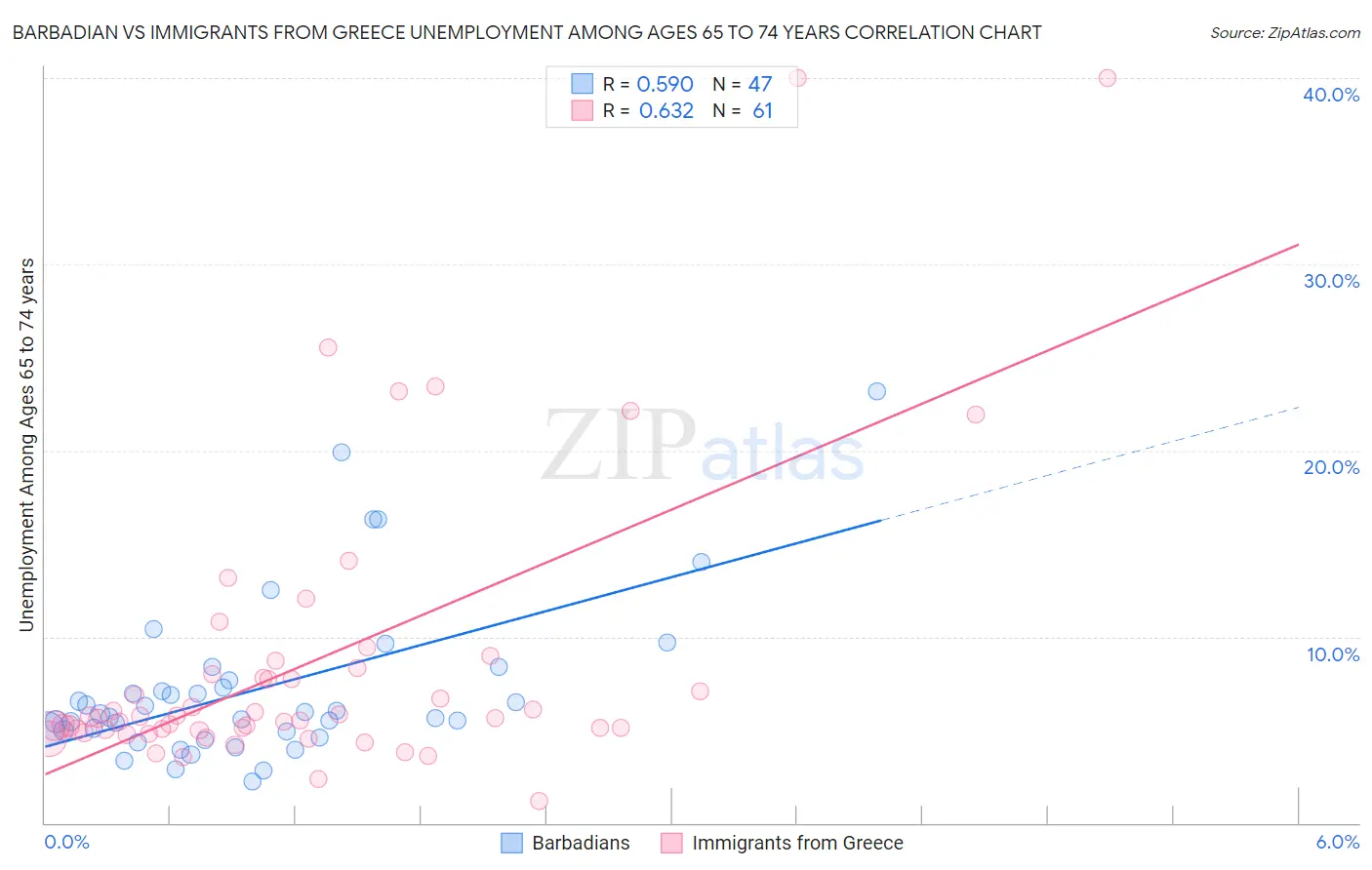 Barbadian vs Immigrants from Greece Unemployment Among Ages 65 to 74 years
