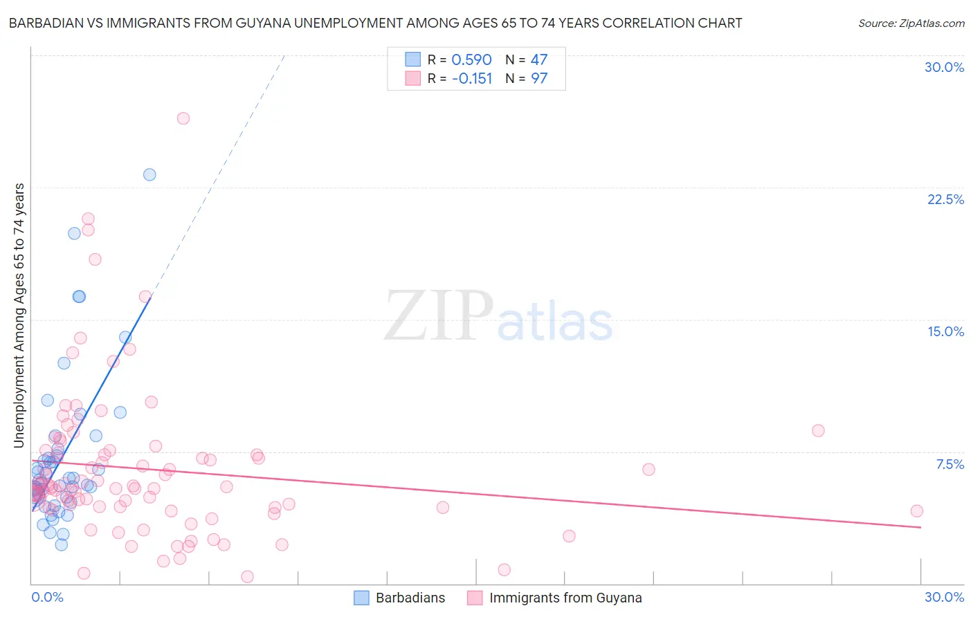 Barbadian vs Immigrants from Guyana Unemployment Among Ages 65 to 74 years