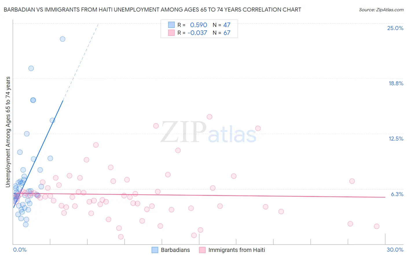 Barbadian vs Immigrants from Haiti Unemployment Among Ages 65 to 74 years