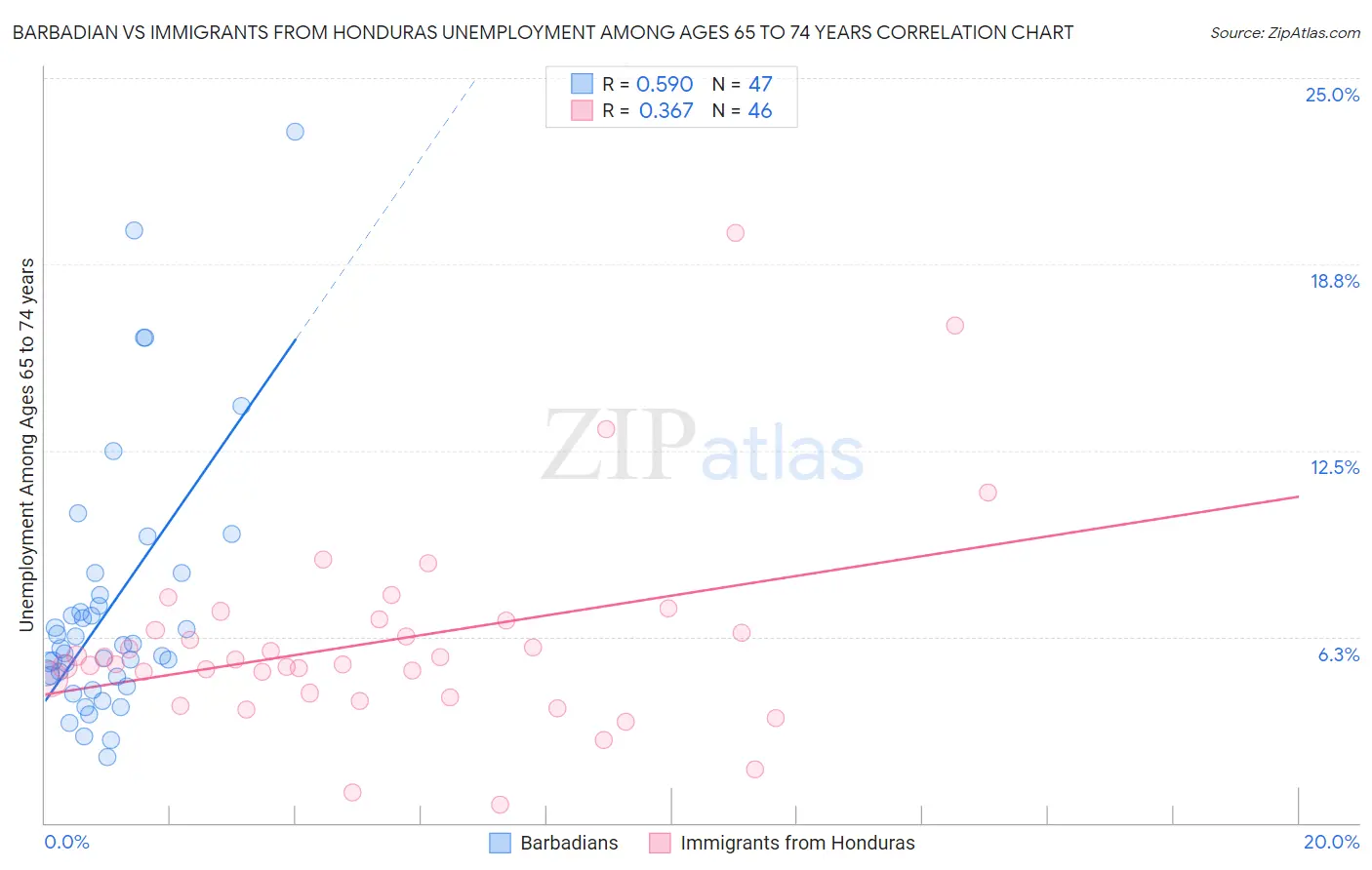 Barbadian vs Immigrants from Honduras Unemployment Among Ages 65 to 74 years