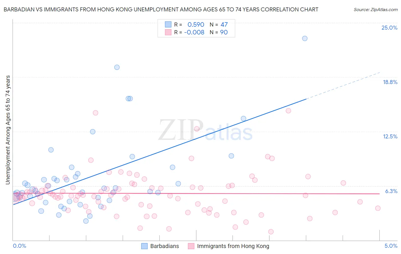 Barbadian vs Immigrants from Hong Kong Unemployment Among Ages 65 to 74 years