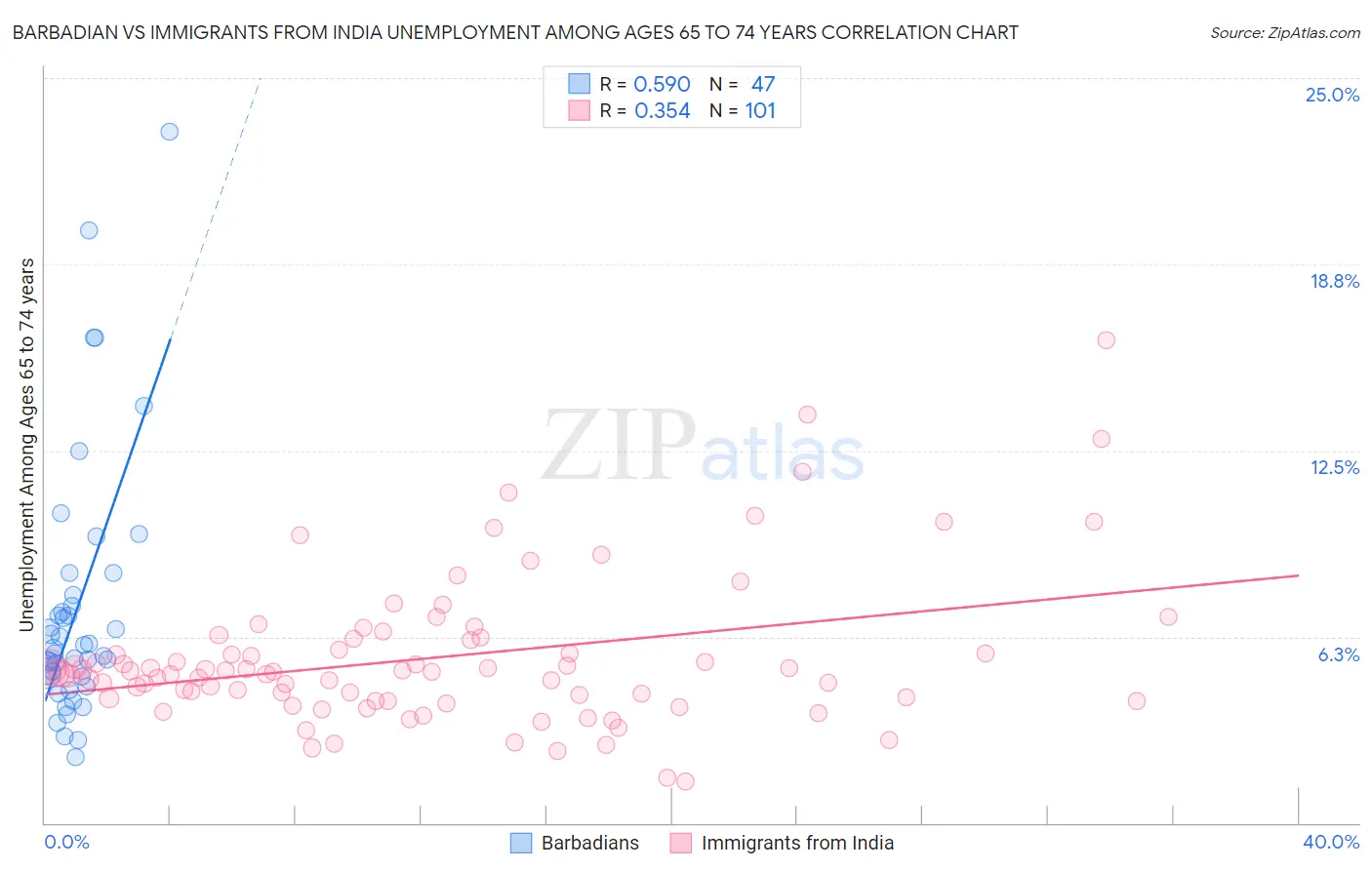 Barbadian vs Immigrants from India Unemployment Among Ages 65 to 74 years
