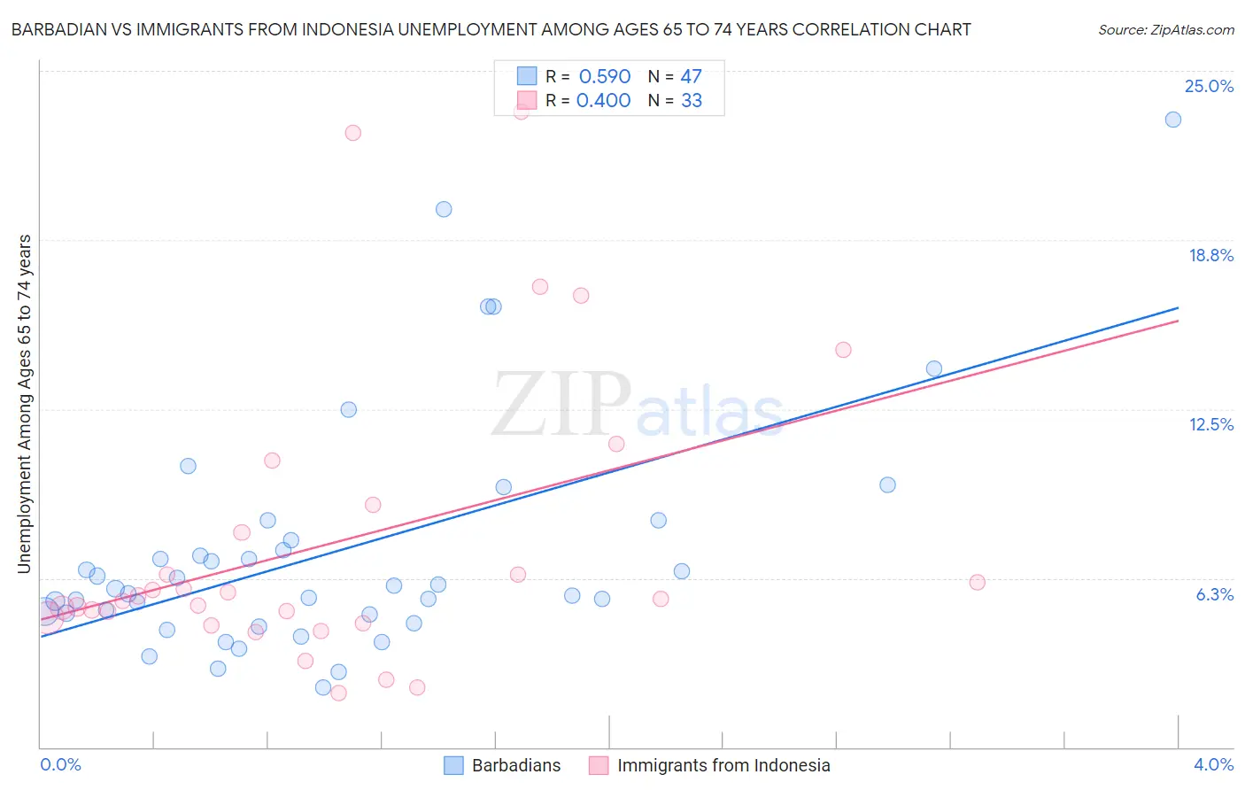 Barbadian vs Immigrants from Indonesia Unemployment Among Ages 65 to 74 years