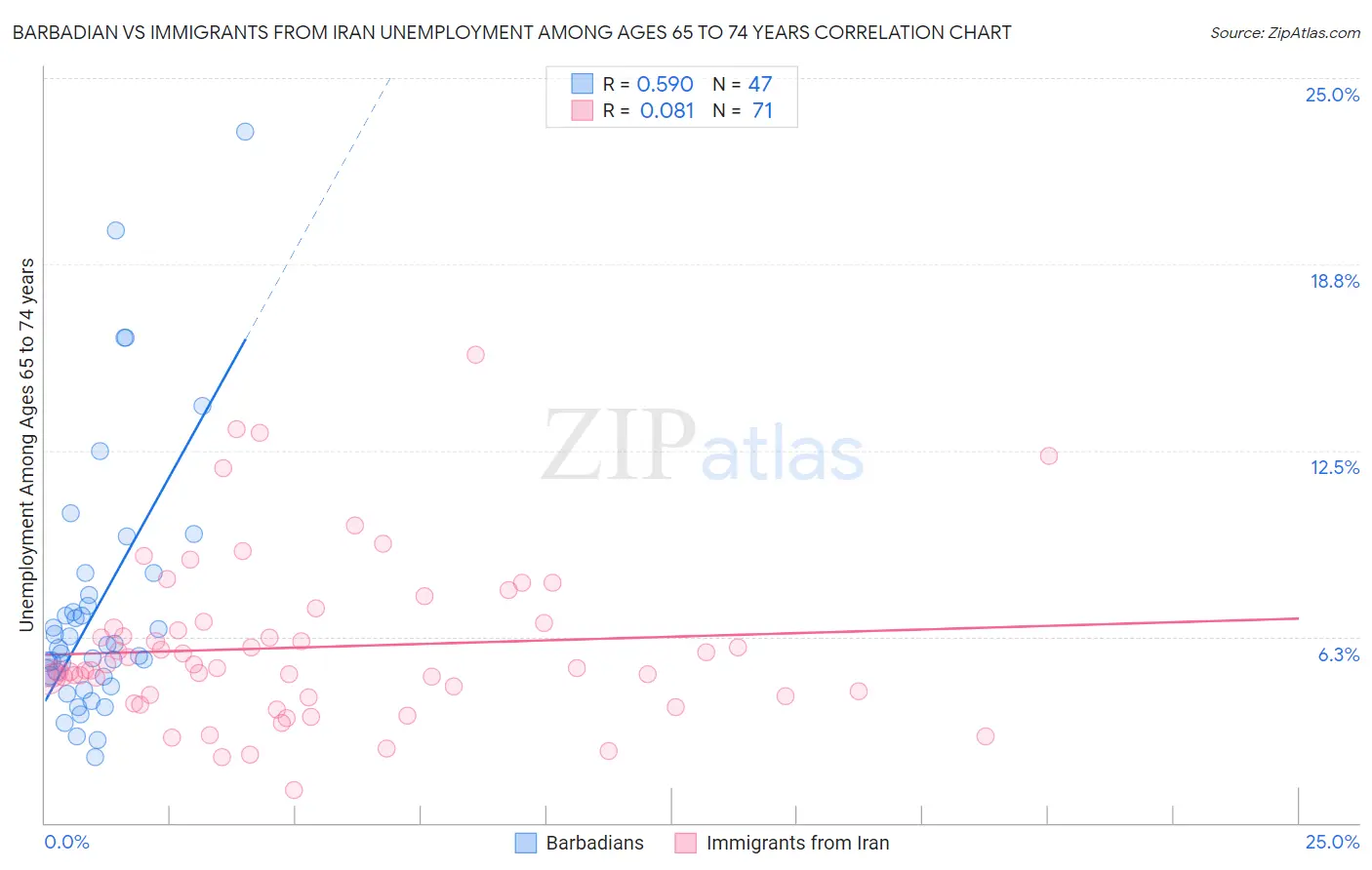 Barbadian vs Immigrants from Iran Unemployment Among Ages 65 to 74 years