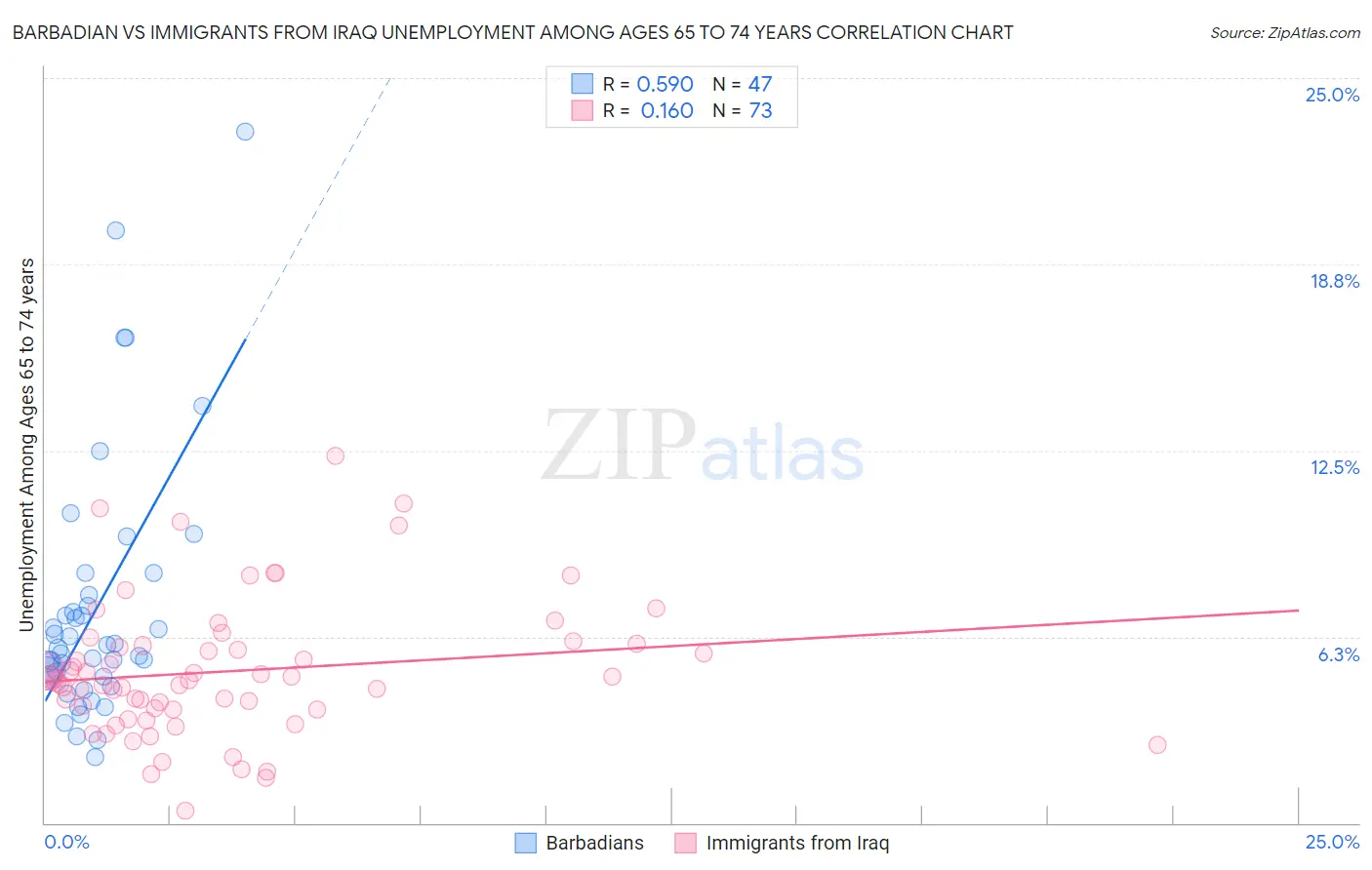 Barbadian vs Immigrants from Iraq Unemployment Among Ages 65 to 74 years