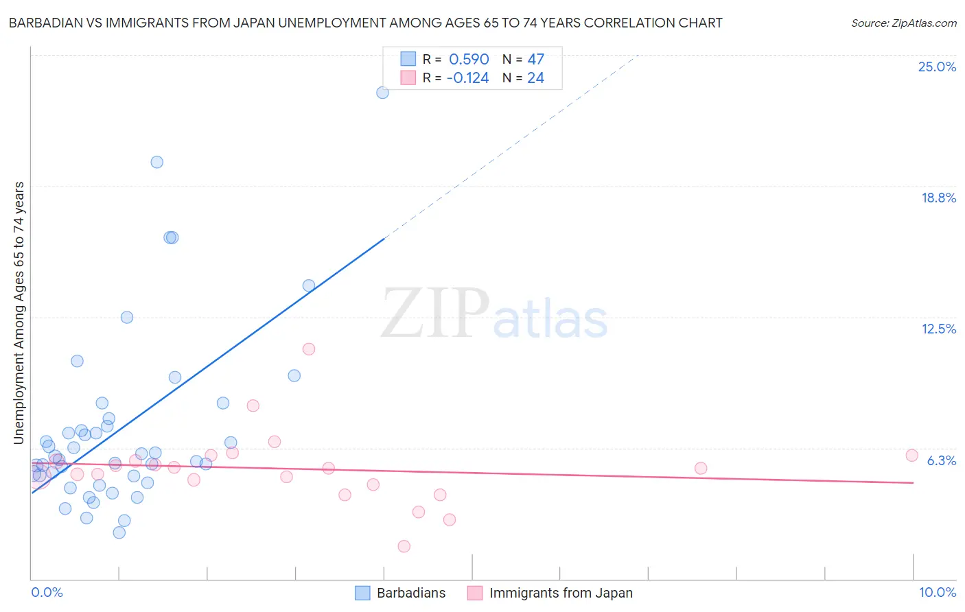 Barbadian vs Immigrants from Japan Unemployment Among Ages 65 to 74 years