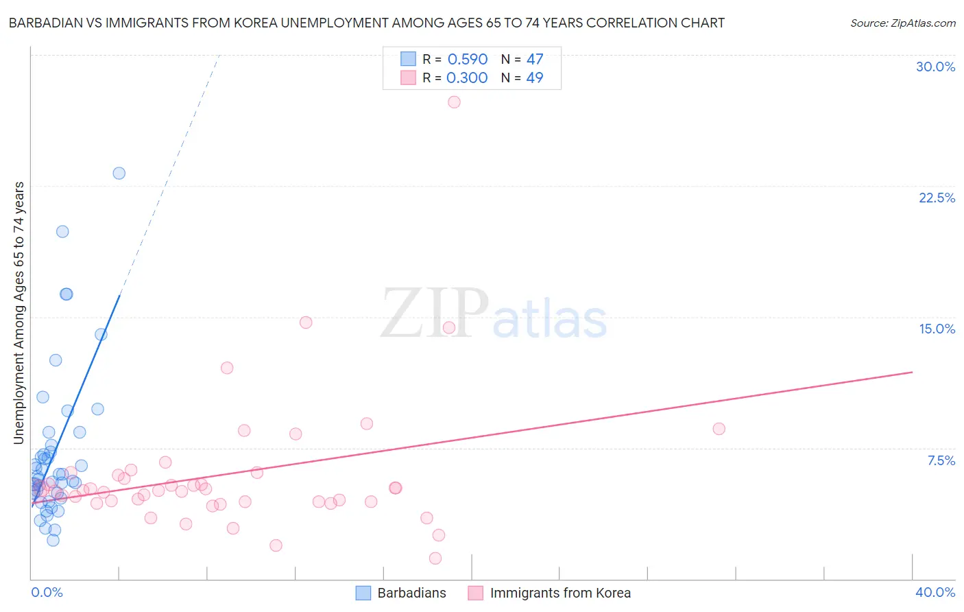 Barbadian vs Immigrants from Korea Unemployment Among Ages 65 to 74 years
