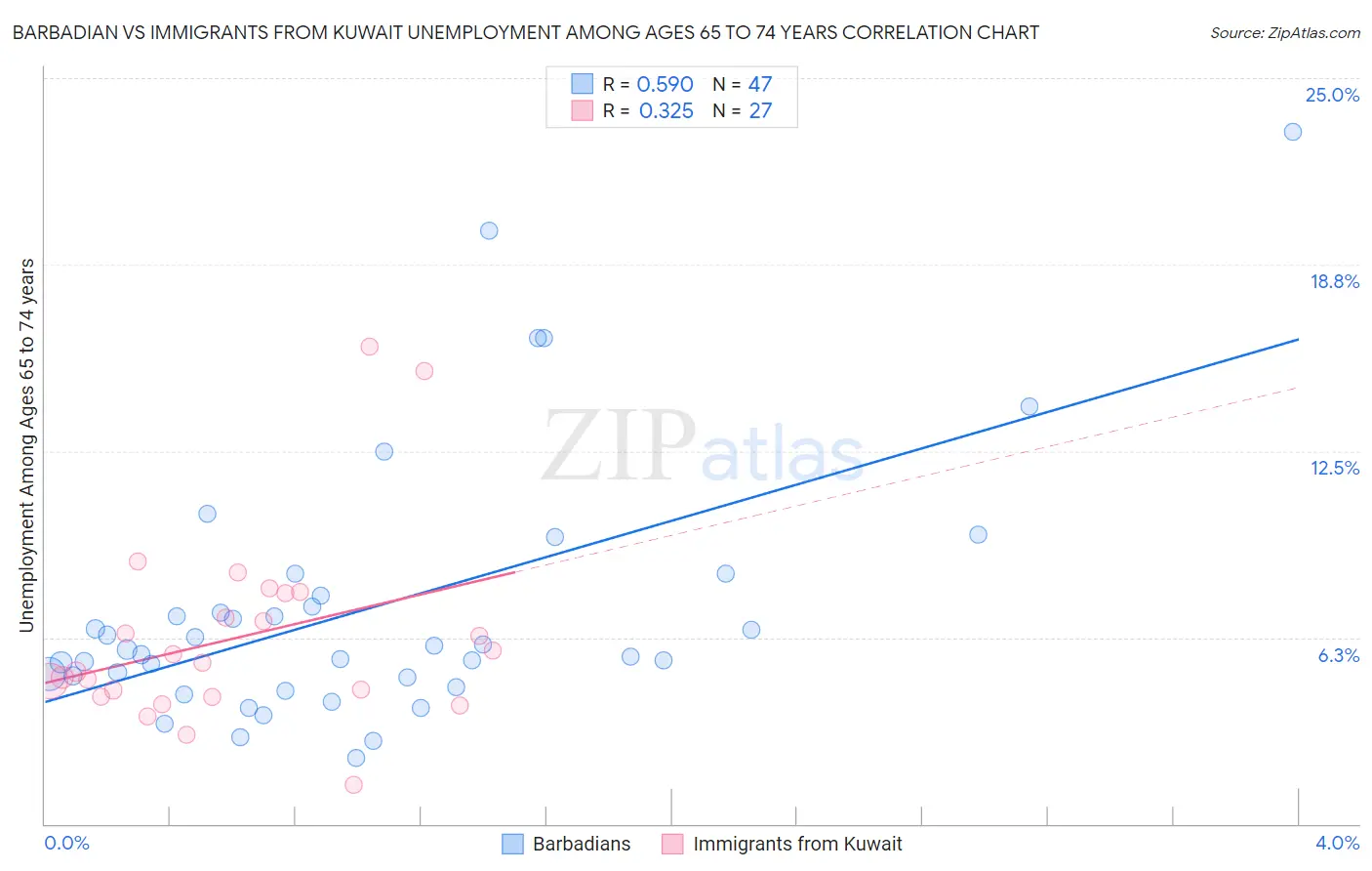 Barbadian vs Immigrants from Kuwait Unemployment Among Ages 65 to 74 years