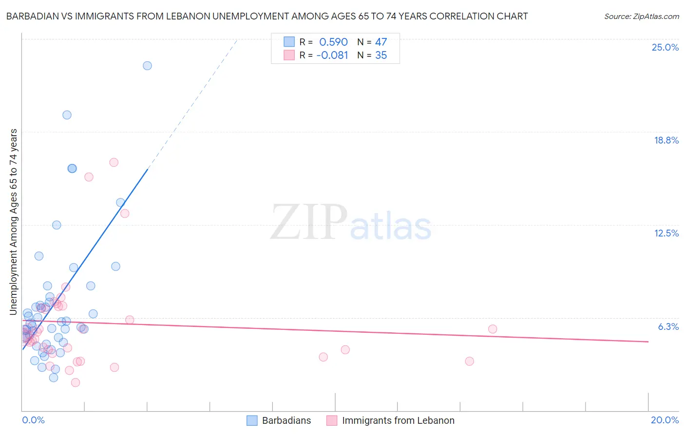 Barbadian vs Immigrants from Lebanon Unemployment Among Ages 65 to 74 years