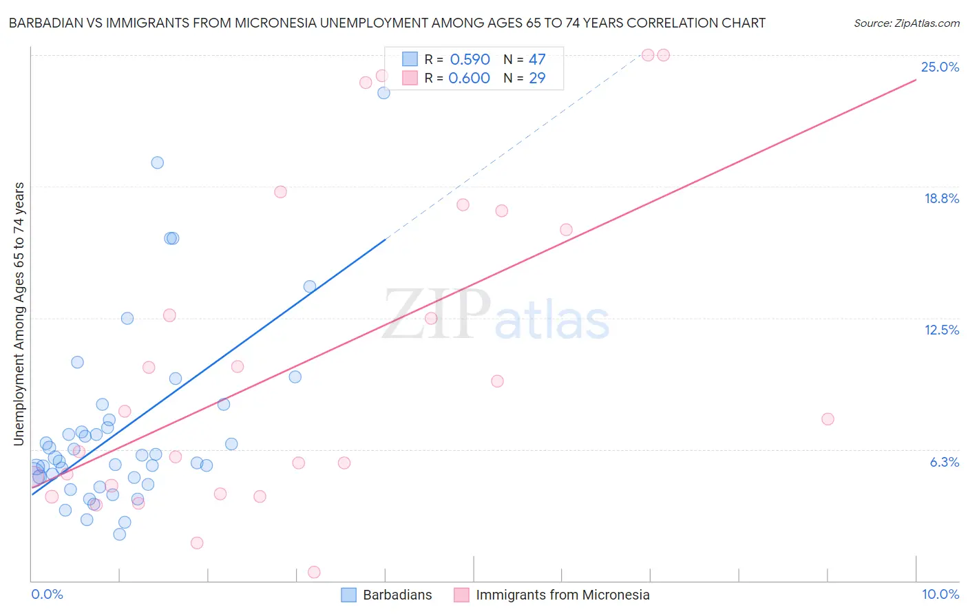 Barbadian vs Immigrants from Micronesia Unemployment Among Ages 65 to 74 years