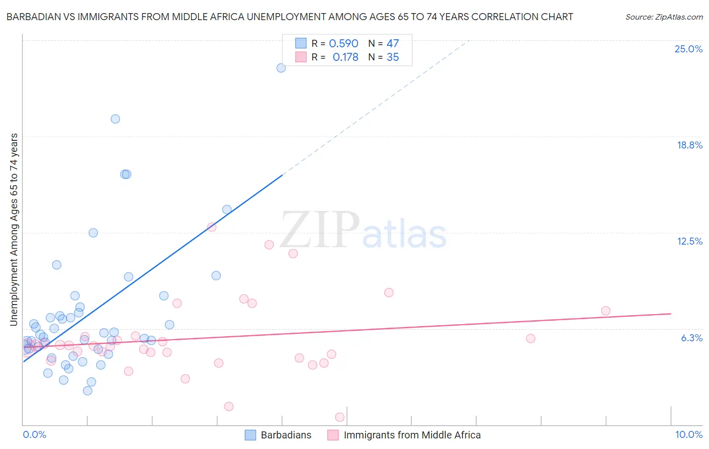 Barbadian vs Immigrants from Middle Africa Unemployment Among Ages 65 to 74 years