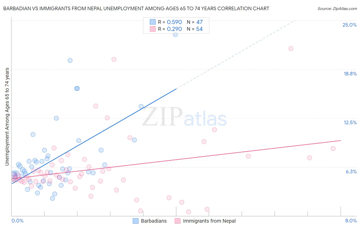 Barbadian vs Immigrants from Nepal Unemployment Among Ages 65 to 74 years