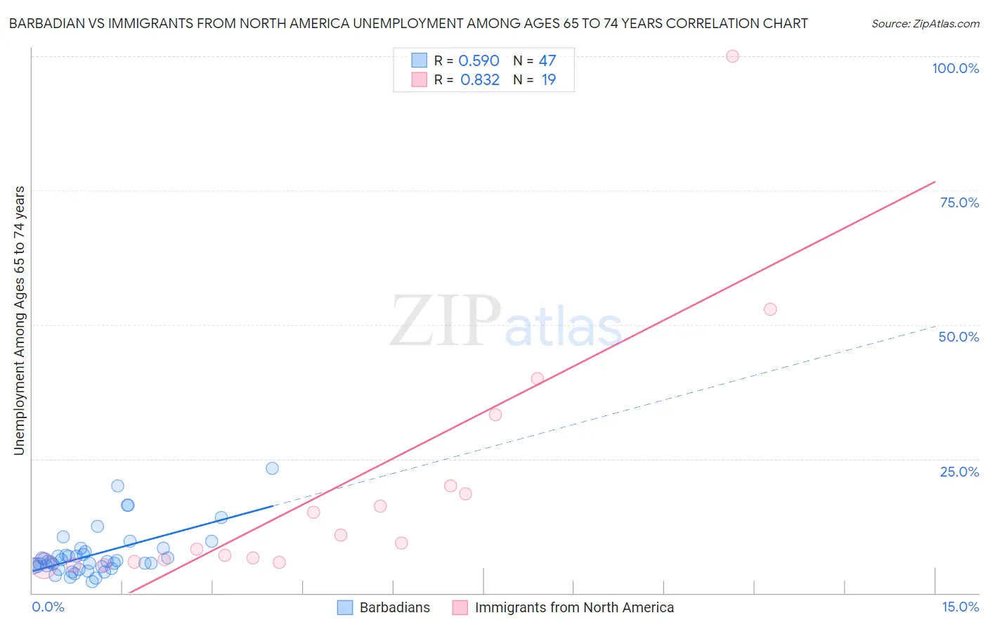 Barbadian vs Immigrants from North America Unemployment Among Ages 65 to 74 years