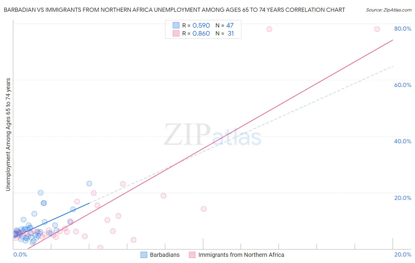 Barbadian vs Immigrants from Northern Africa Unemployment Among Ages 65 to 74 years