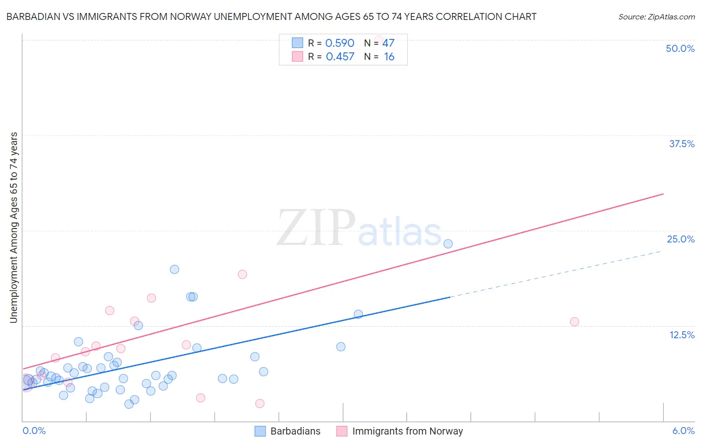 Barbadian vs Immigrants from Norway Unemployment Among Ages 65 to 74 years