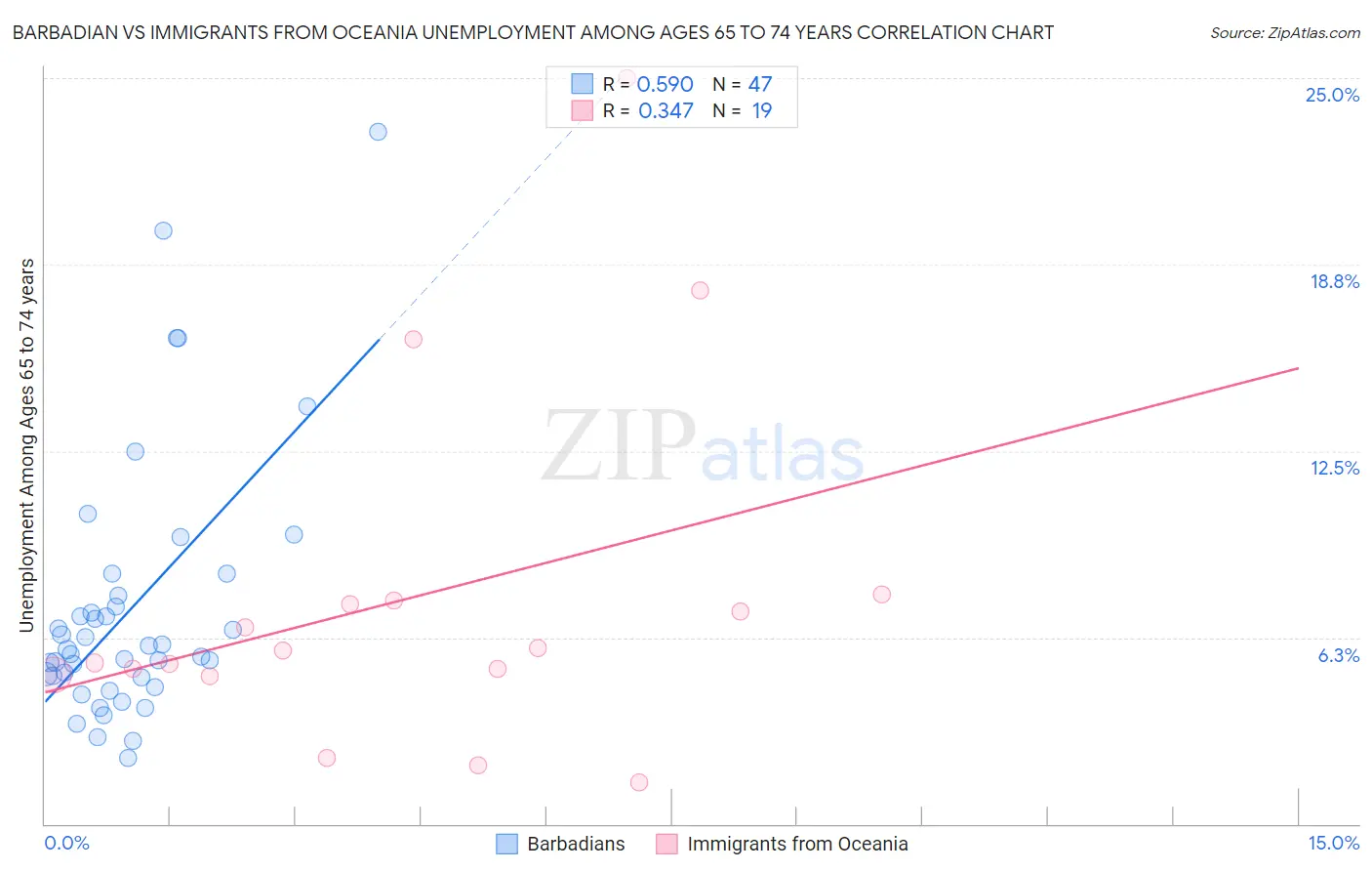 Barbadian vs Immigrants from Oceania Unemployment Among Ages 65 to 74 years