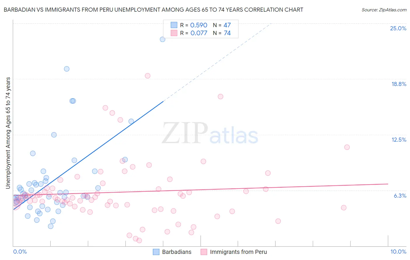 Barbadian vs Immigrants from Peru Unemployment Among Ages 65 to 74 years