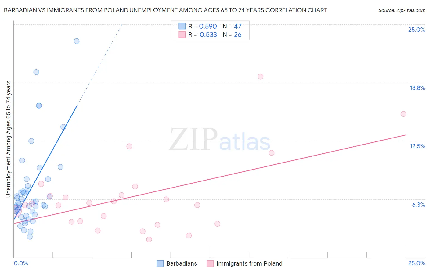 Barbadian vs Immigrants from Poland Unemployment Among Ages 65 to 74 years