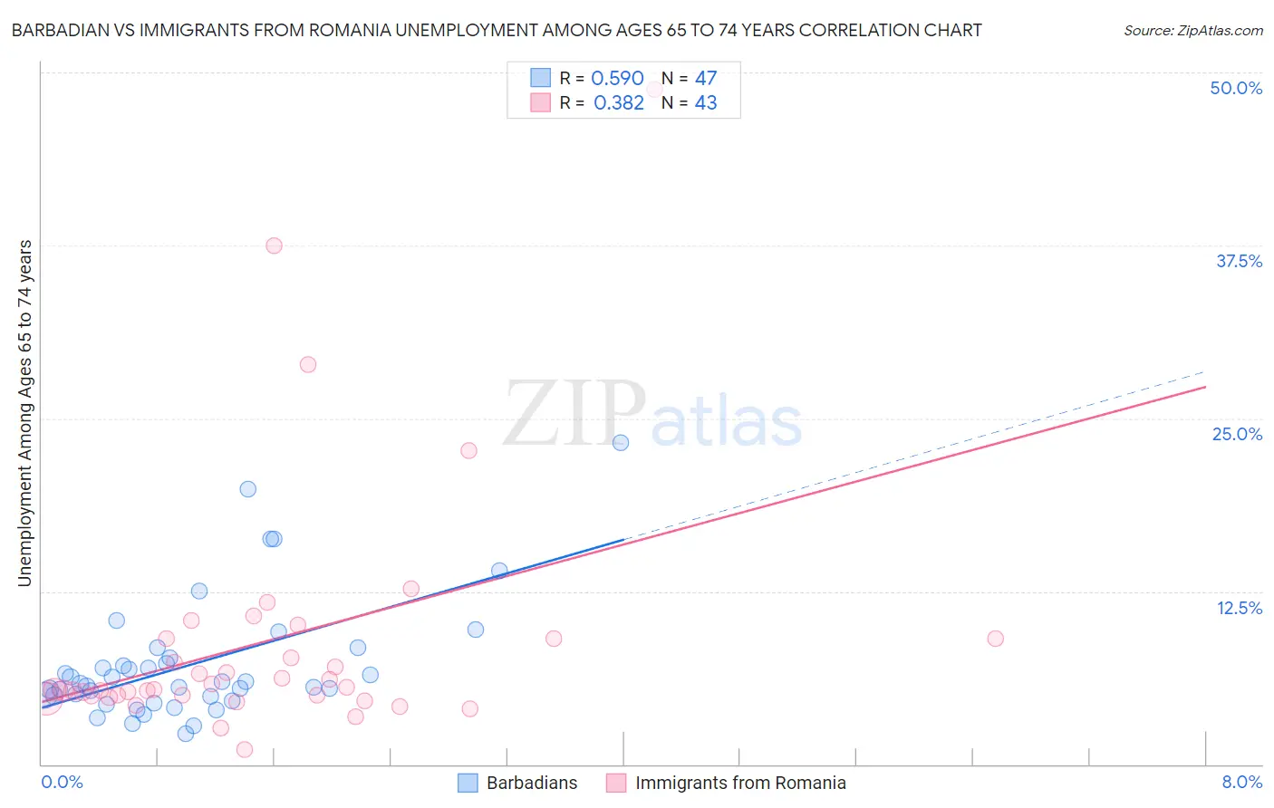Barbadian vs Immigrants from Romania Unemployment Among Ages 65 to 74 years