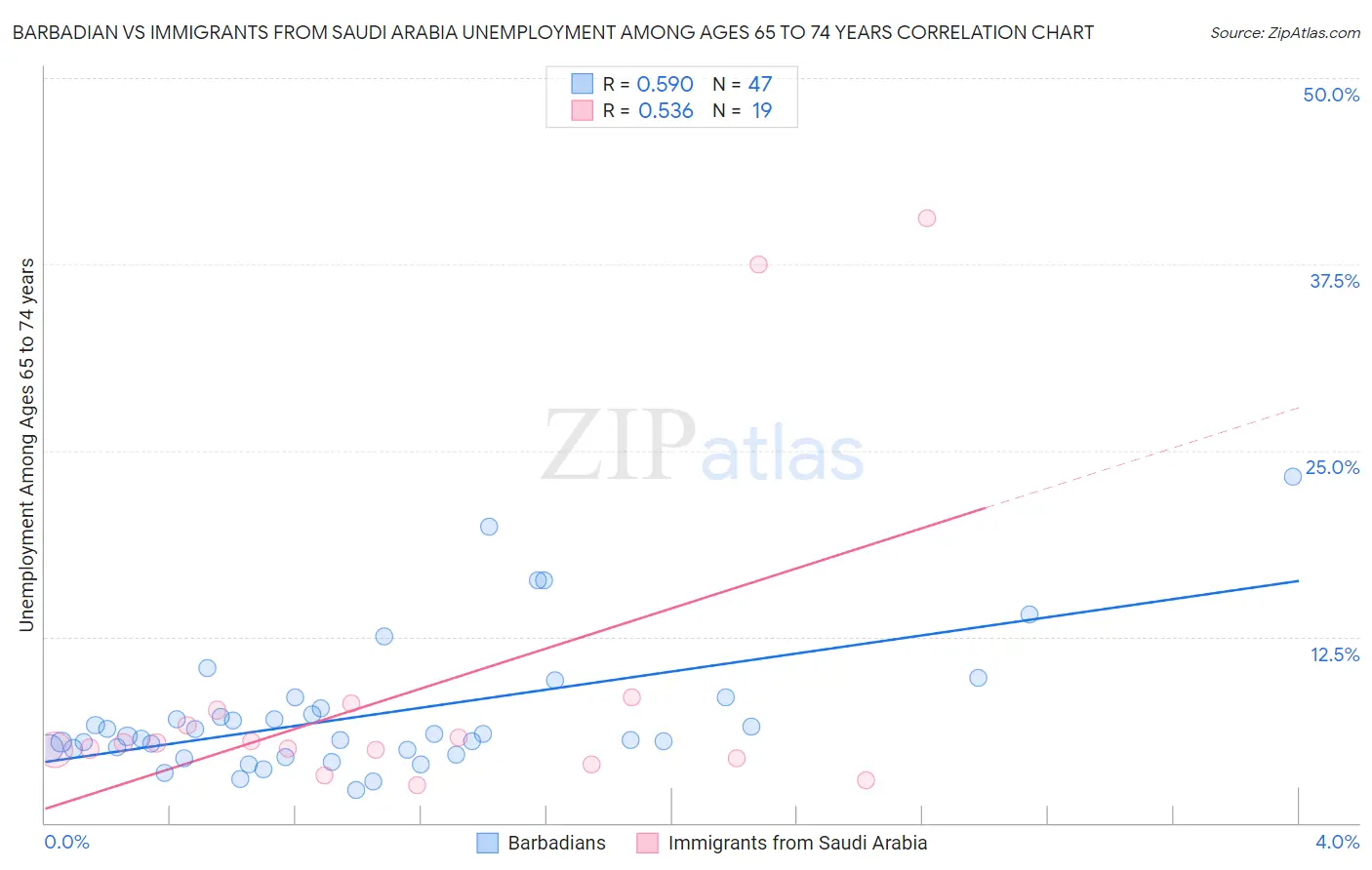 Barbadian vs Immigrants from Saudi Arabia Unemployment Among Ages 65 to 74 years