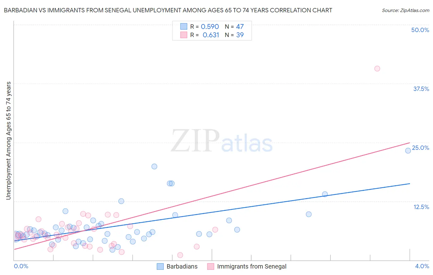 Barbadian vs Immigrants from Senegal Unemployment Among Ages 65 to 74 years
