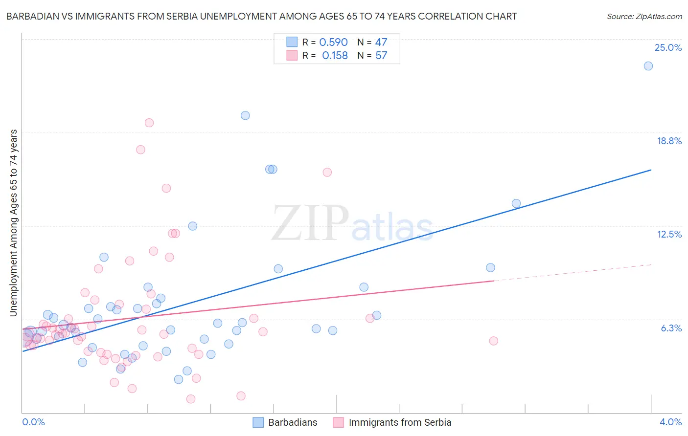 Barbadian vs Immigrants from Serbia Unemployment Among Ages 65 to 74 years