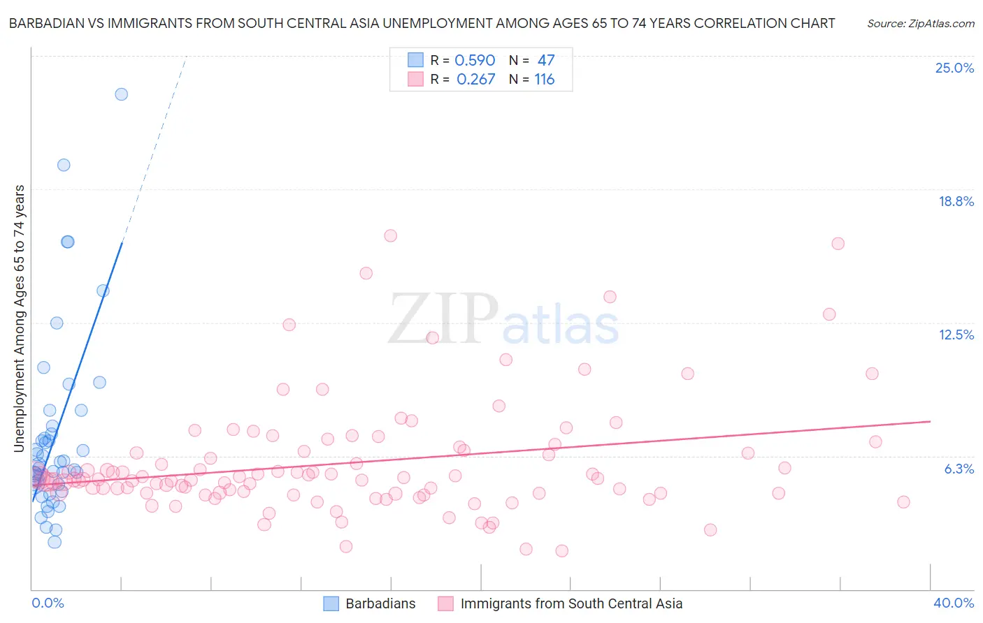 Barbadian vs Immigrants from South Central Asia Unemployment Among Ages 65 to 74 years