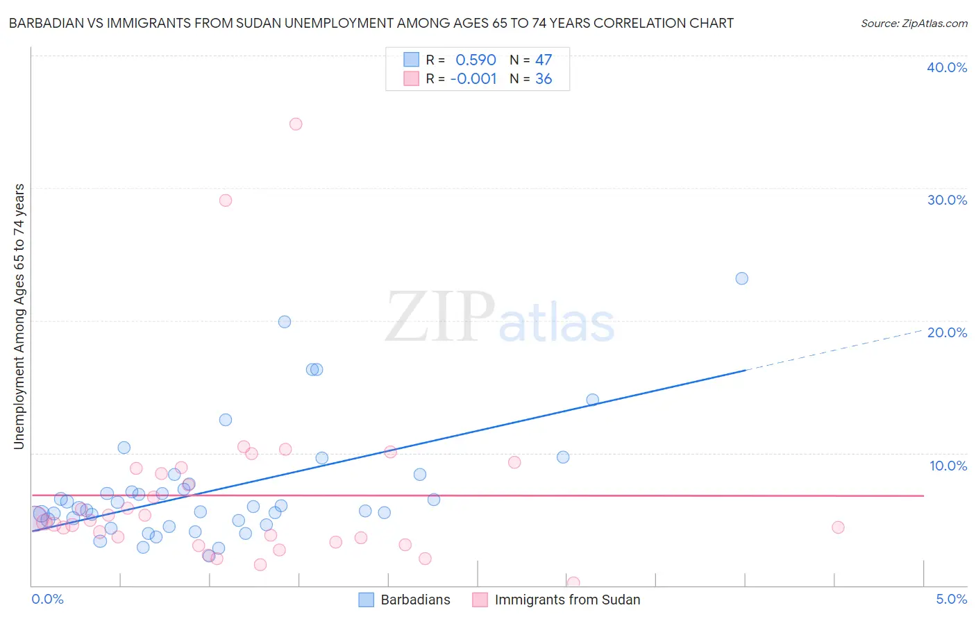 Barbadian vs Immigrants from Sudan Unemployment Among Ages 65 to 74 years