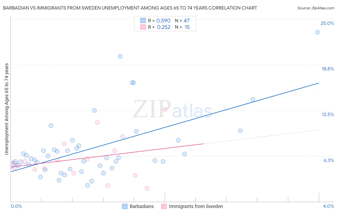 Barbadian vs Immigrants from Sweden Unemployment Among Ages 65 to 74 years