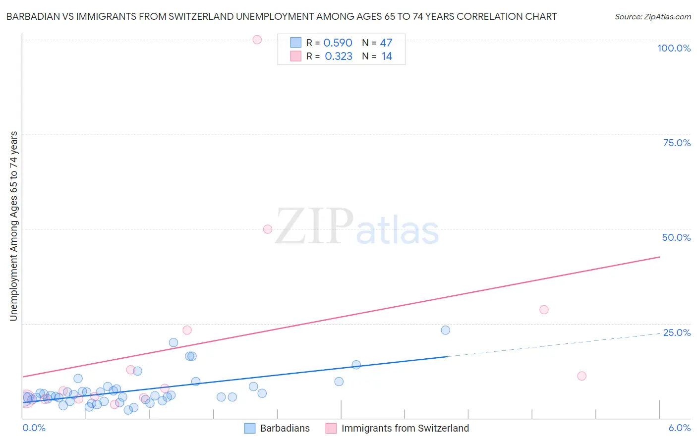 Barbadian vs Immigrants from Switzerland Unemployment Among Ages 65 to 74 years