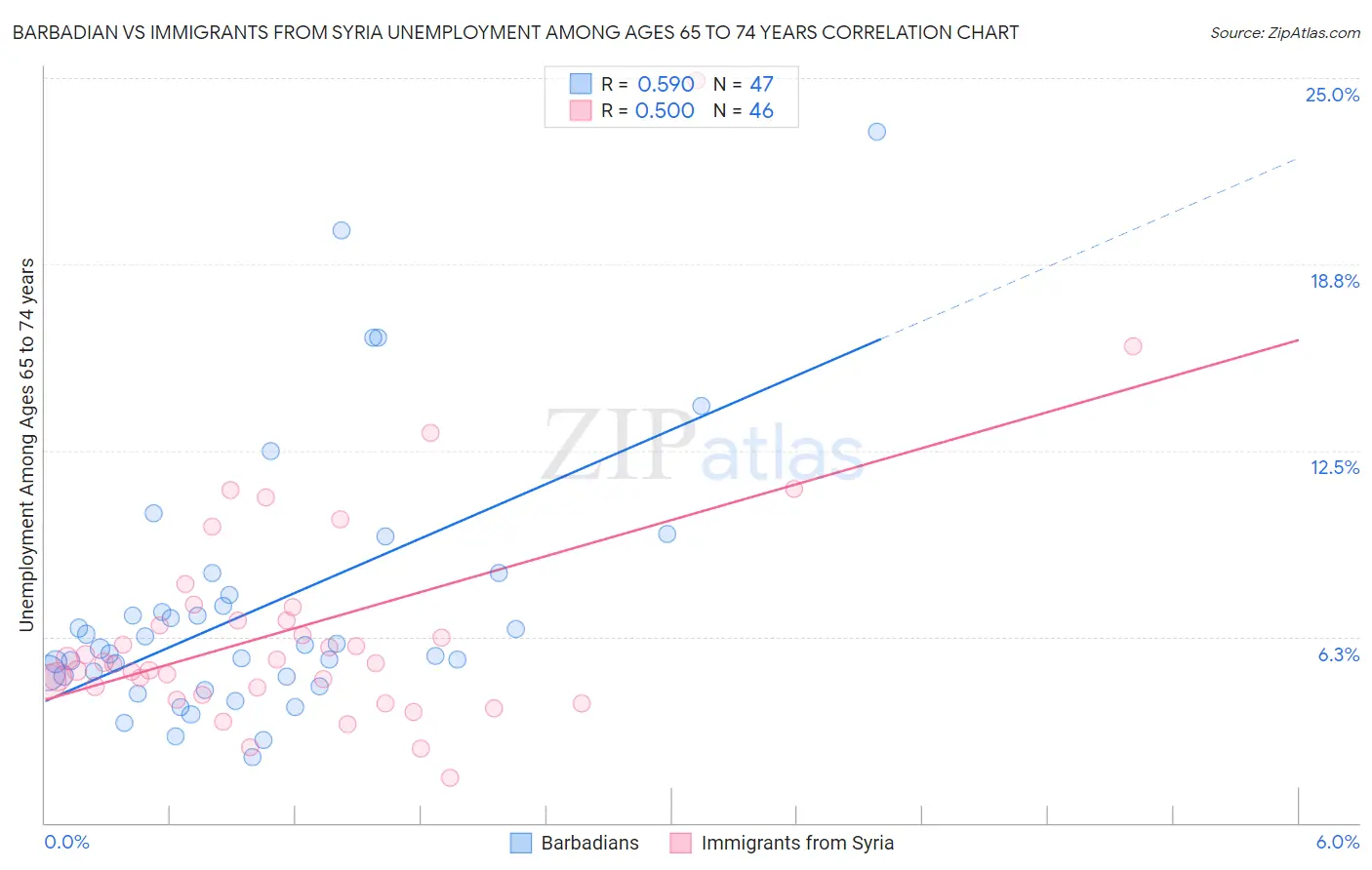 Barbadian vs Immigrants from Syria Unemployment Among Ages 65 to 74 years