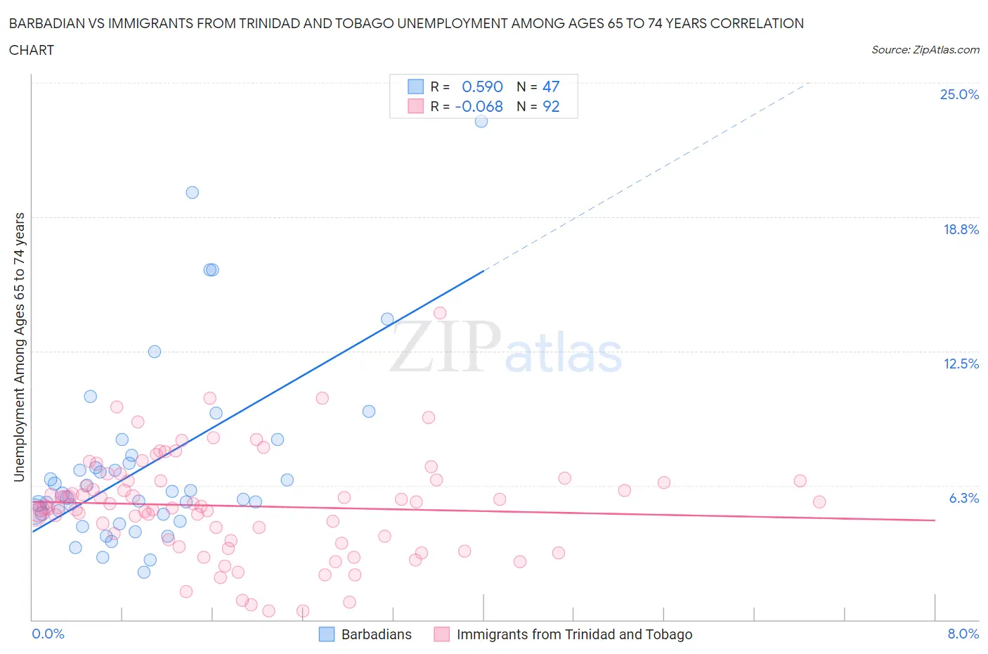 Barbadian vs Immigrants from Trinidad and Tobago Unemployment Among Ages 65 to 74 years