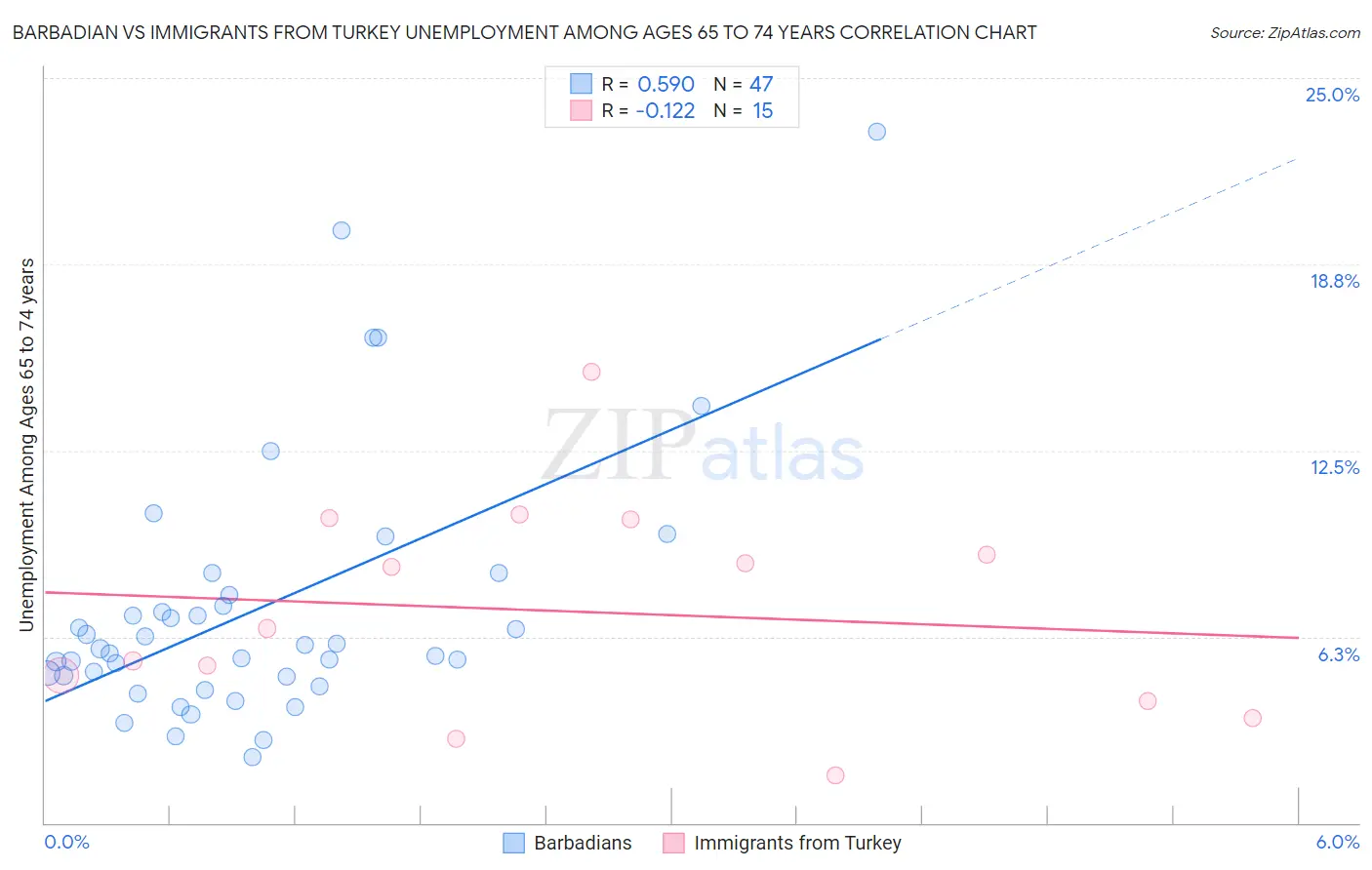 Barbadian vs Immigrants from Turkey Unemployment Among Ages 65 to 74 years