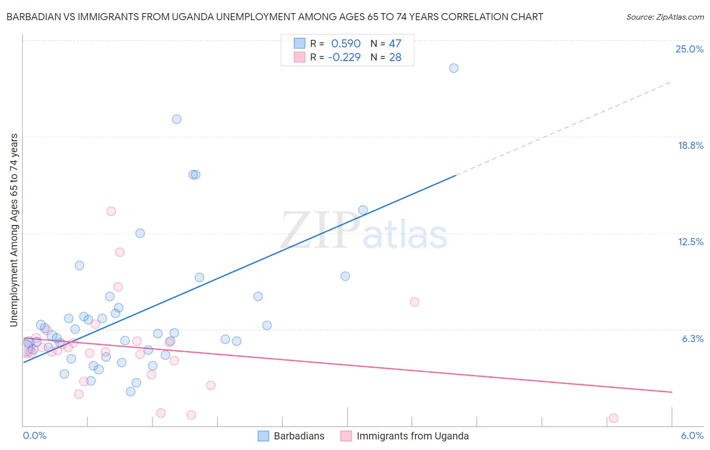 Barbadian vs Immigrants from Uganda Unemployment Among Ages 65 to 74 years