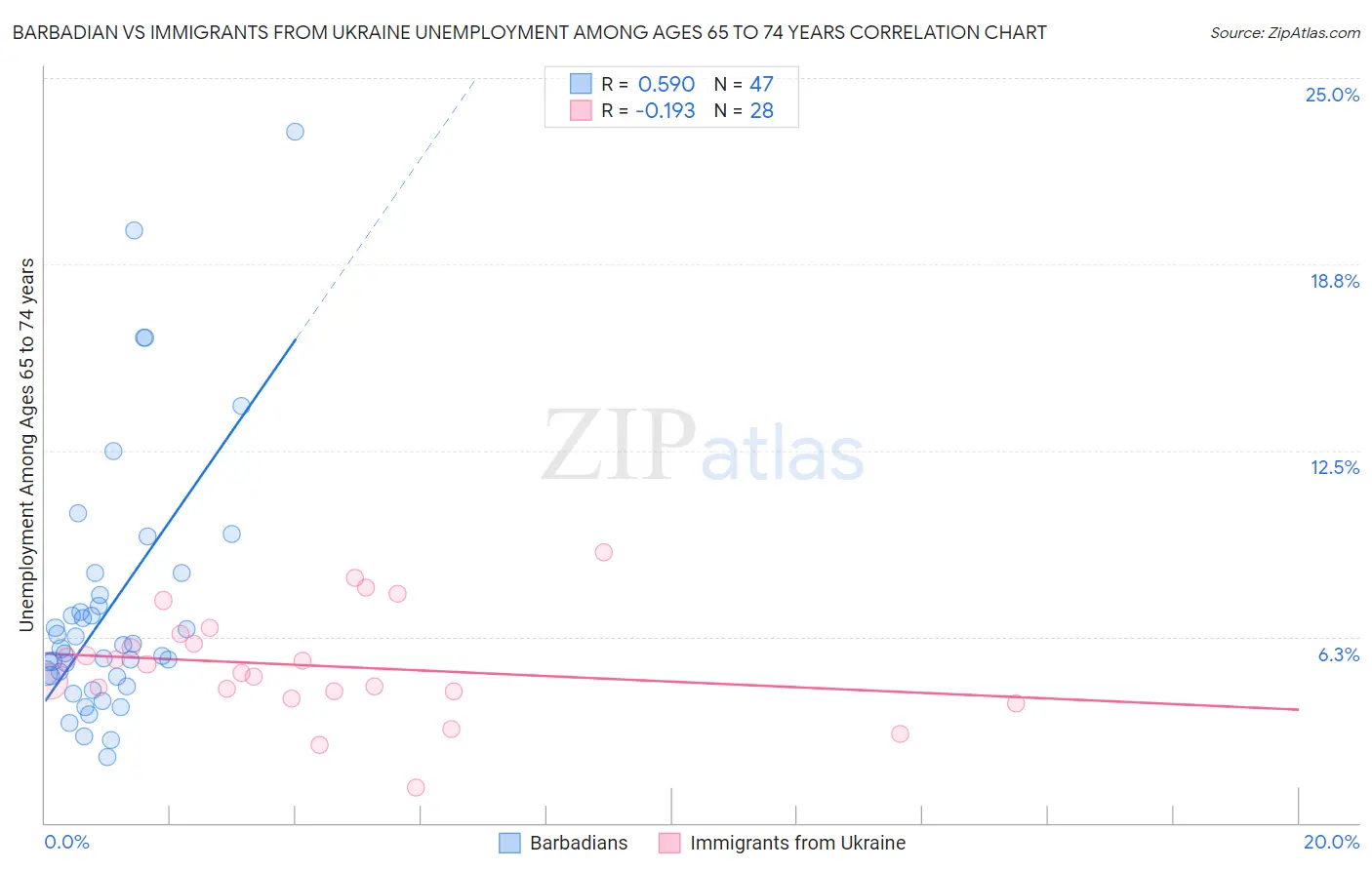 Barbadian vs Immigrants from Ukraine Unemployment Among Ages 65 to 74 years