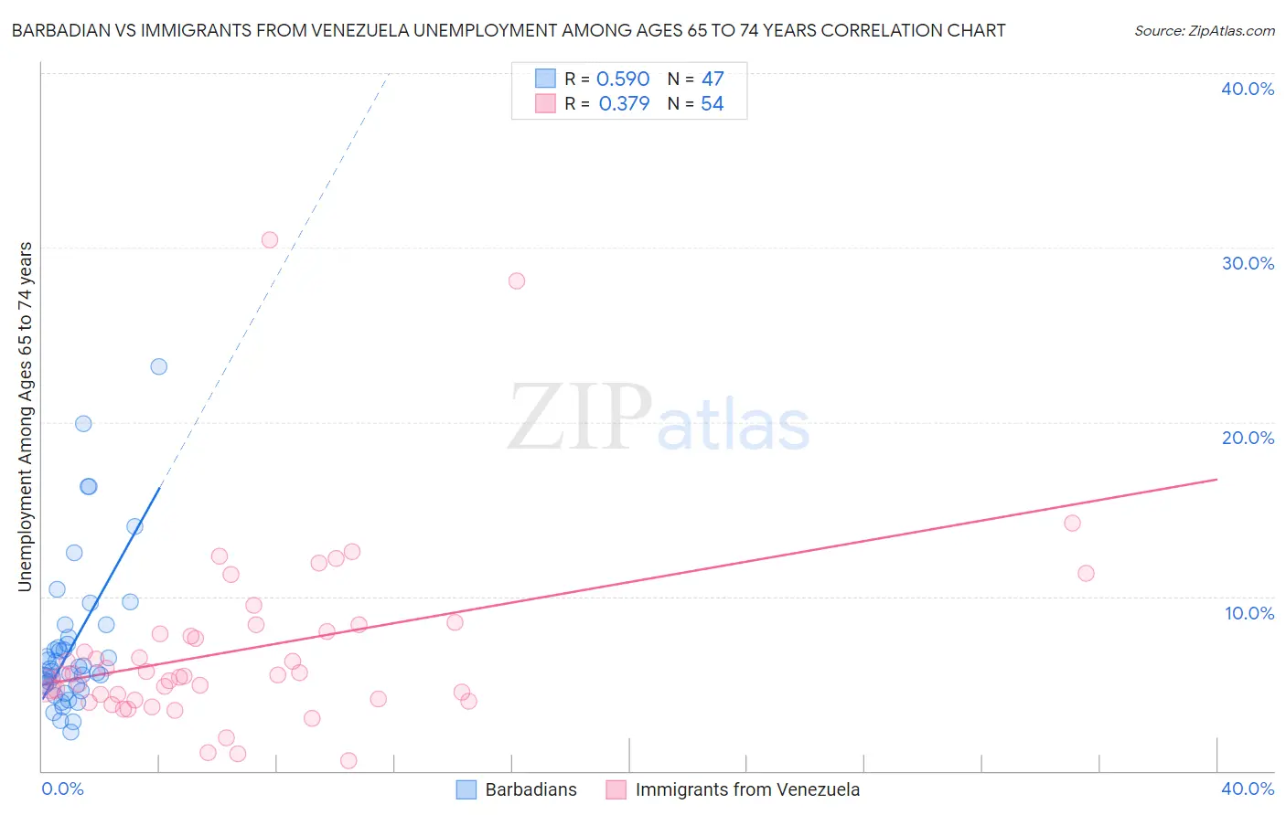 Barbadian vs Immigrants from Venezuela Unemployment Among Ages 65 to 74 years