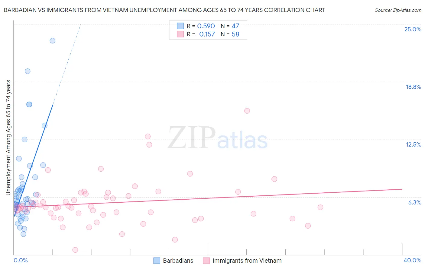 Barbadian vs Immigrants from Vietnam Unemployment Among Ages 65 to 74 years