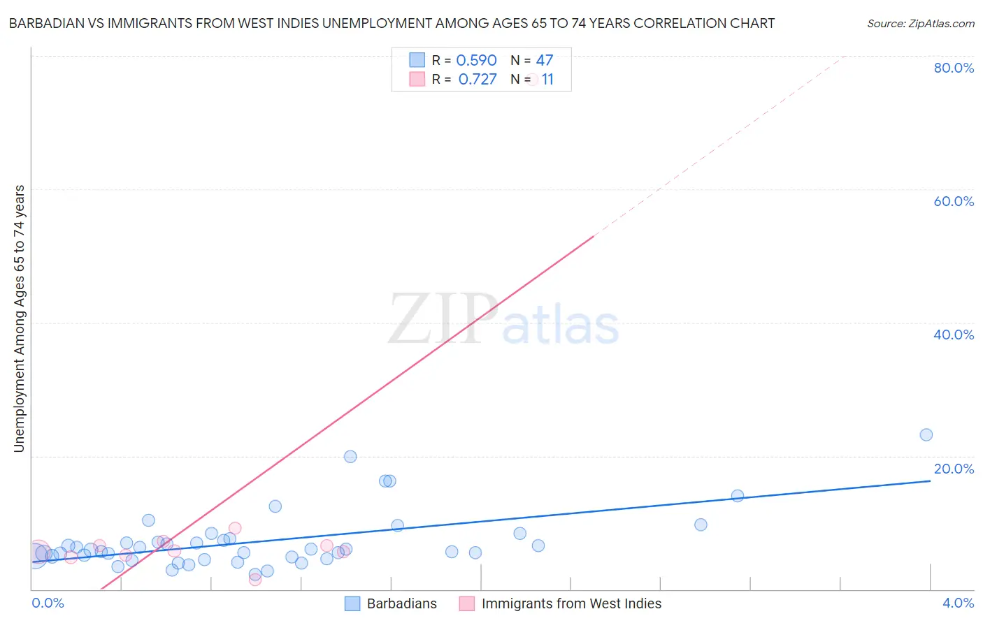 Barbadian vs Immigrants from West Indies Unemployment Among Ages 65 to 74 years