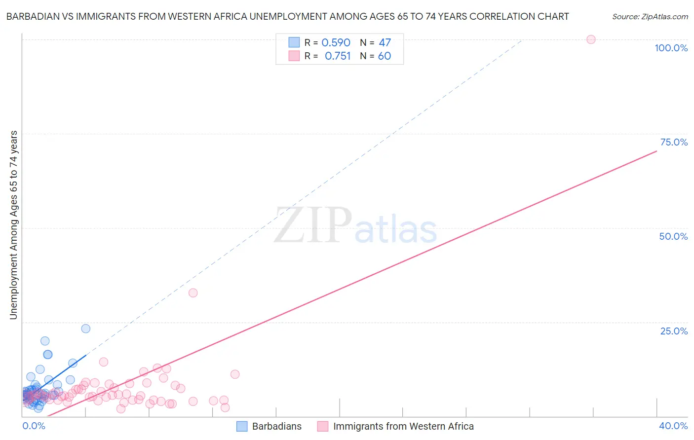 Barbadian vs Immigrants from Western Africa Unemployment Among Ages 65 to 74 years