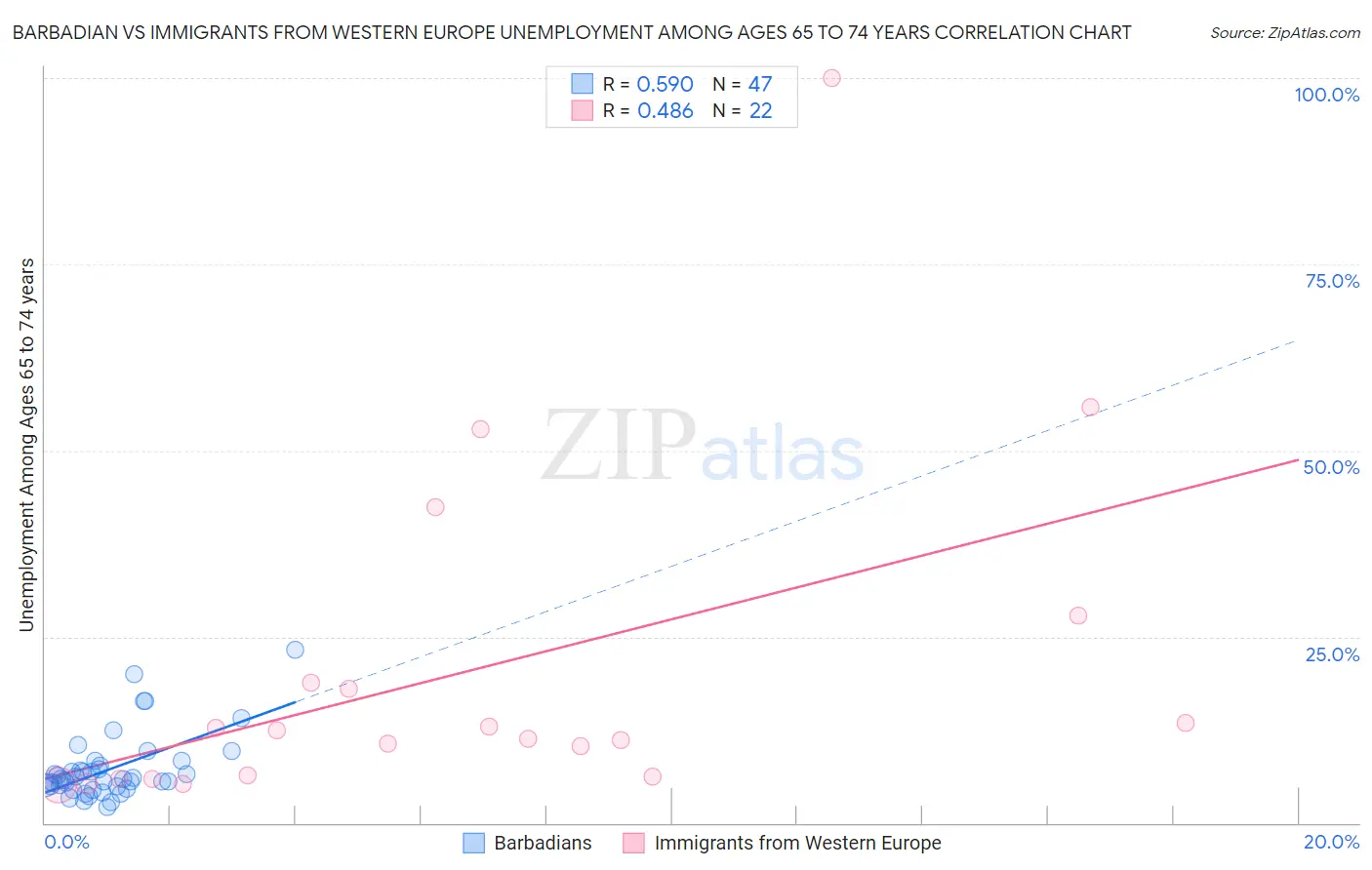Barbadian vs Immigrants from Western Europe Unemployment Among Ages 65 to 74 years