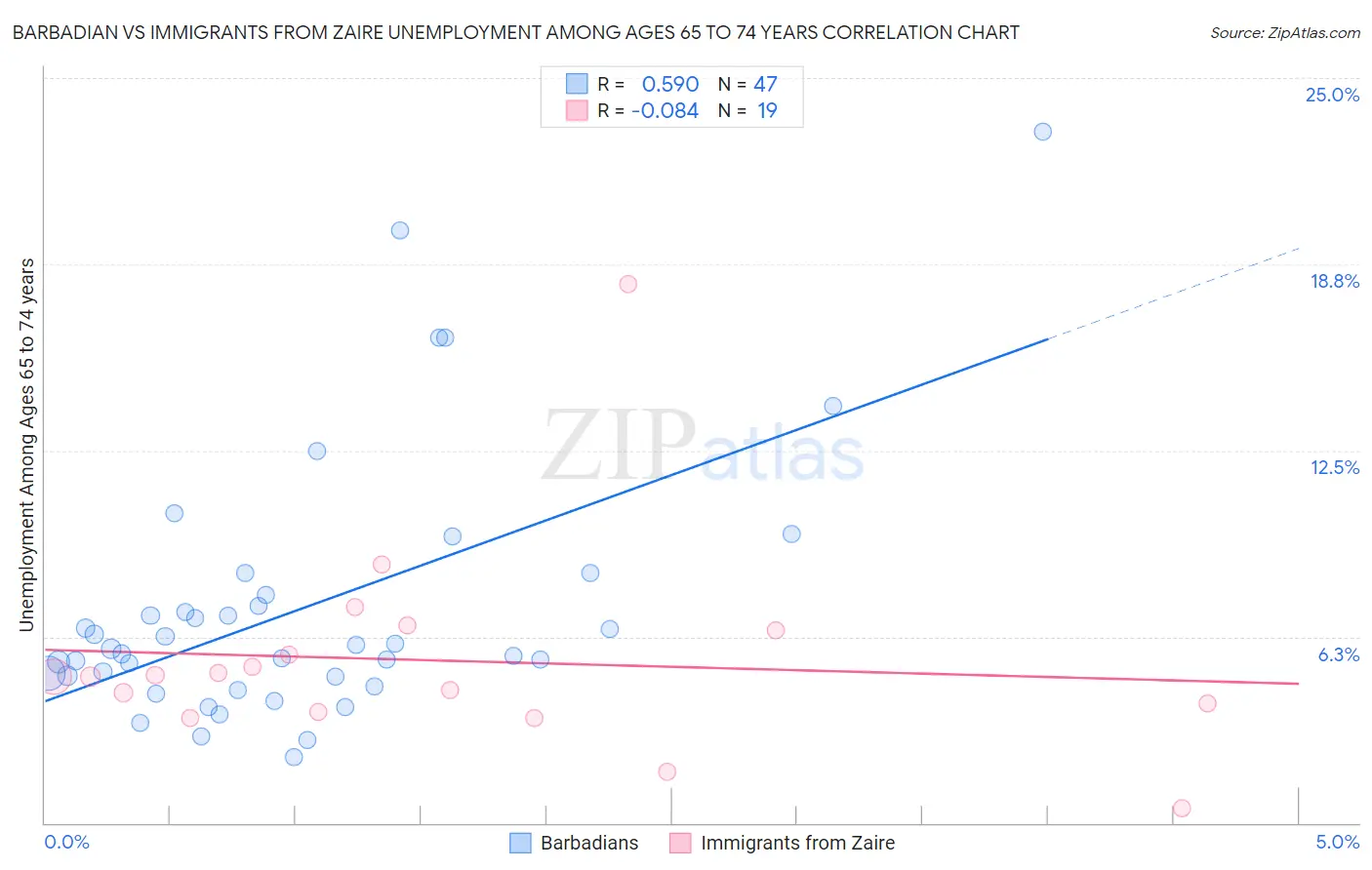 Barbadian vs Immigrants from Zaire Unemployment Among Ages 65 to 74 years