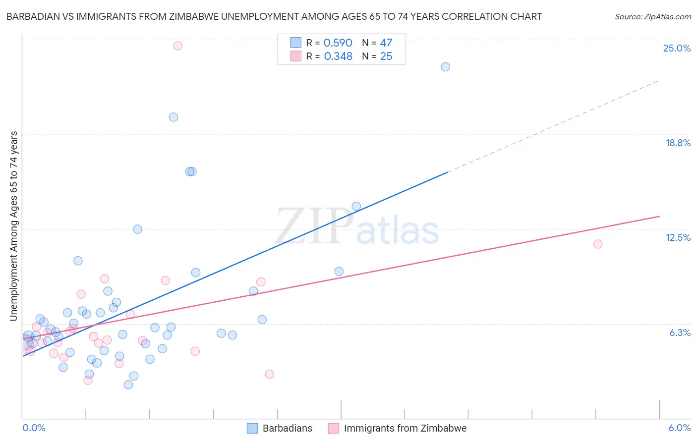 Barbadian vs Immigrants from Zimbabwe Unemployment Among Ages 65 to 74 years