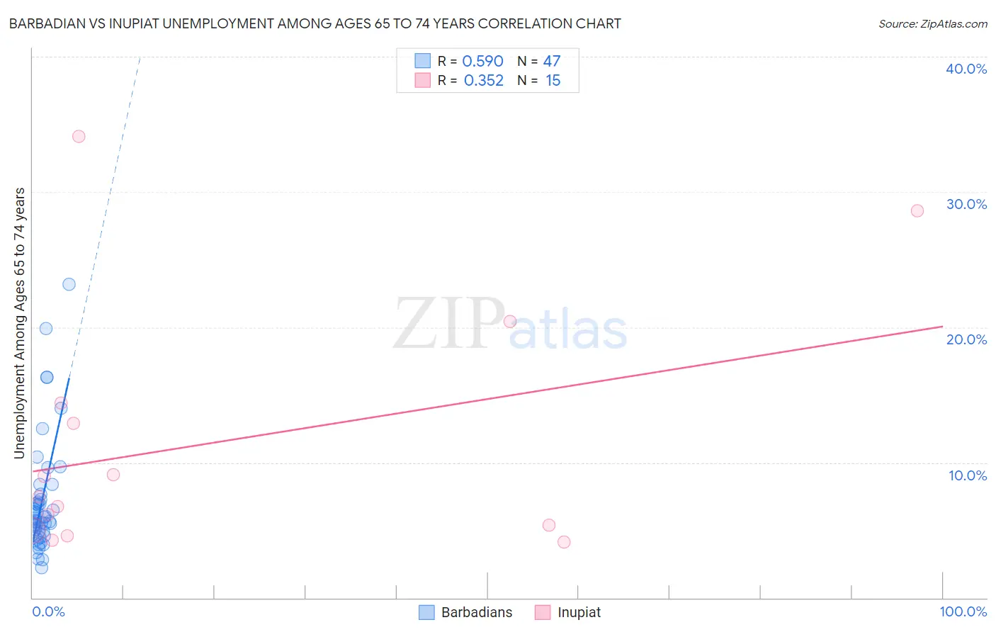 Barbadian vs Inupiat Unemployment Among Ages 65 to 74 years