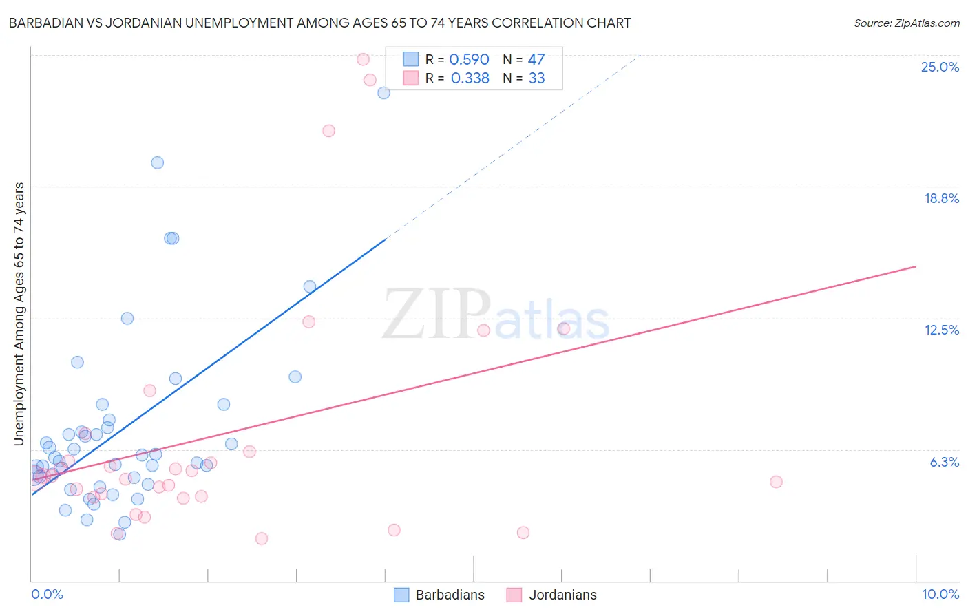 Barbadian vs Jordanian Unemployment Among Ages 65 to 74 years