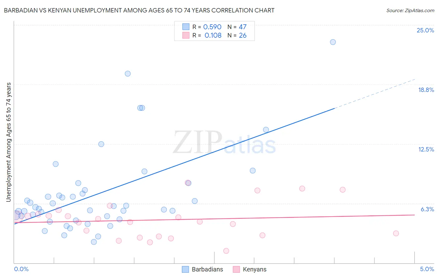 Barbadian vs Kenyan Unemployment Among Ages 65 to 74 years
