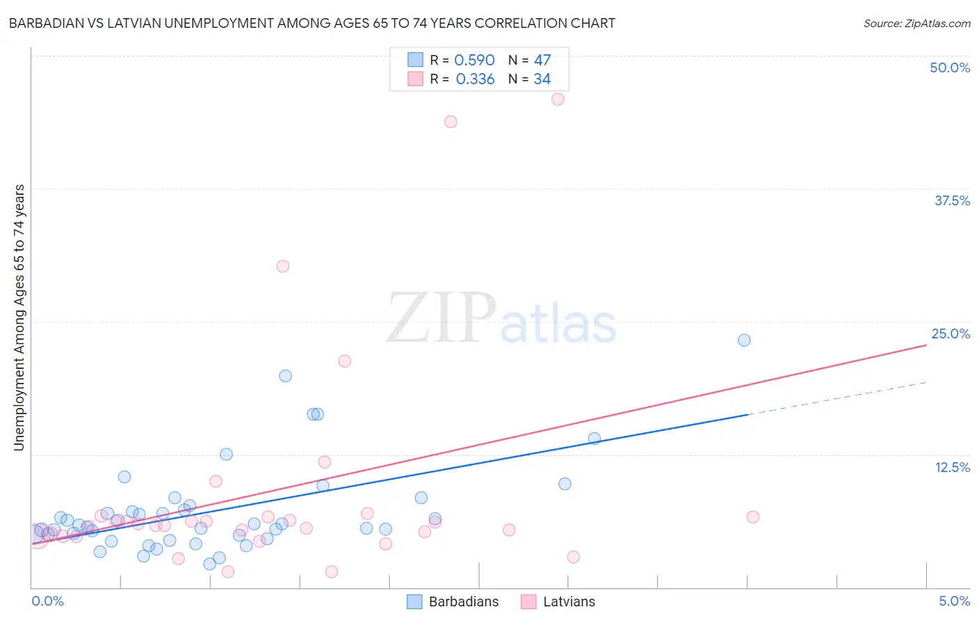 Barbadian vs Latvian Unemployment Among Ages 65 to 74 years