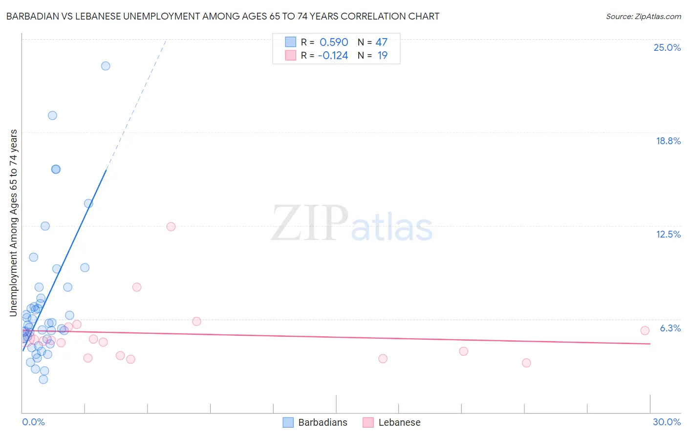 Barbadian vs Lebanese Unemployment Among Ages 65 to 74 years